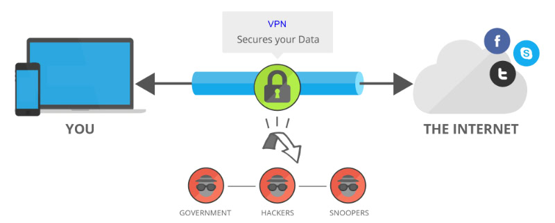 Diagram of VPN securing data from hackers and snoopers