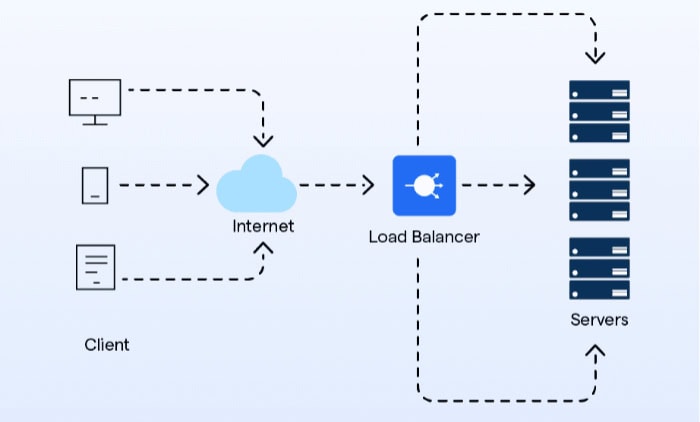 Diagram showing load balancing distributing traffic to servers