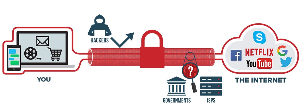 Illustration of how VPN works