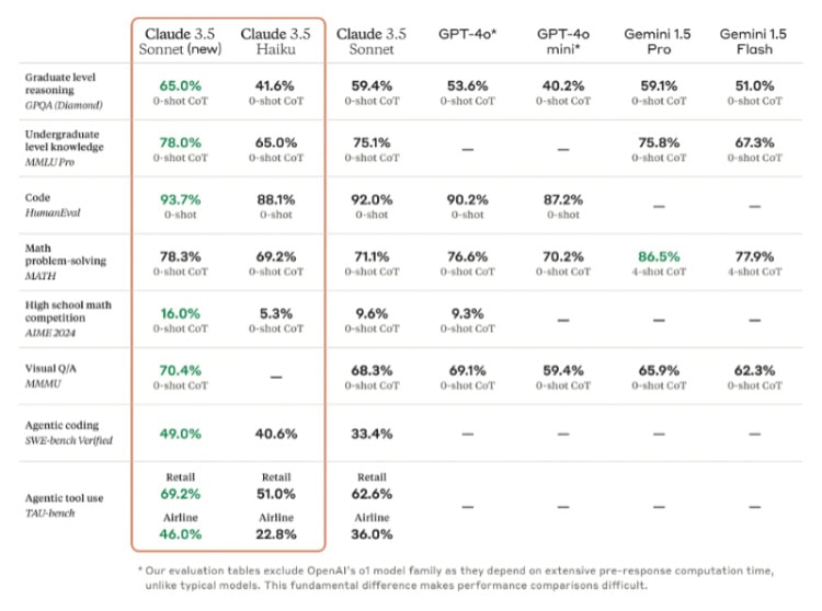 Performance comparison table of AI models including Claude and GPT