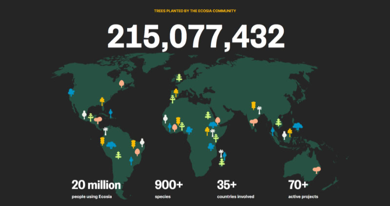 World map showing Ecosias tree planting impact statistics